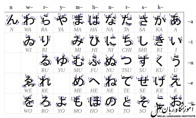 آموزش الفبای ژاپنی را با هیراگانا شروع کنید.