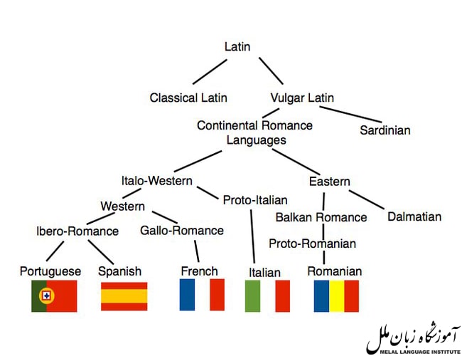 زبان لاتین مال کدام کشور است