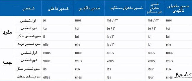 Emphatic pronouns in French