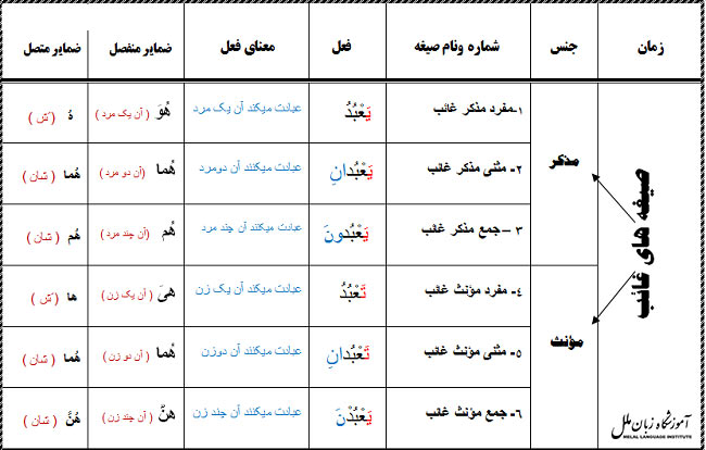 ضمایر منفصل و متصل در عربی