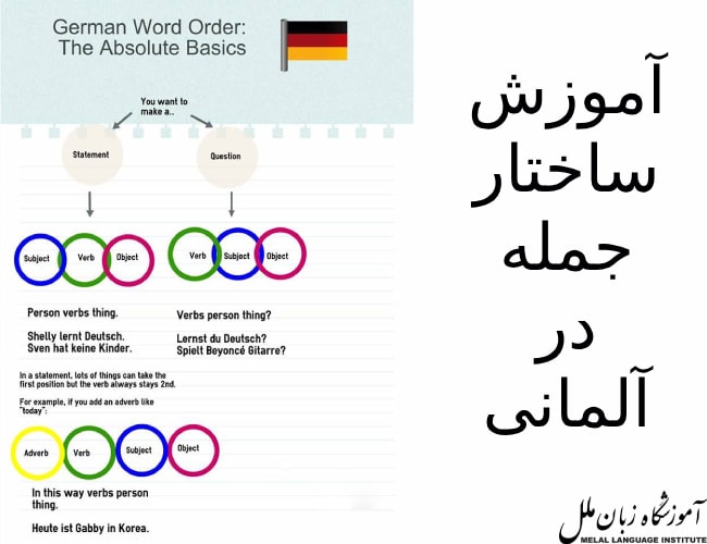 آموزش ساختار جمله در زبان آلمانی