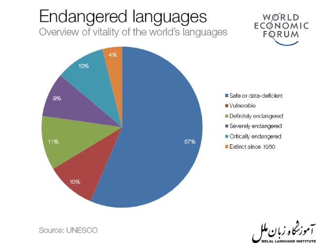 رده بندی زبان های بین المللی