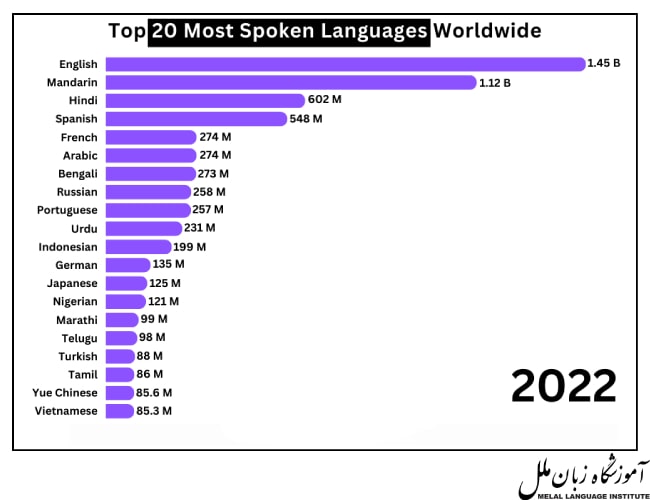 رتبه بندی زبان های دنیا در یونسکو