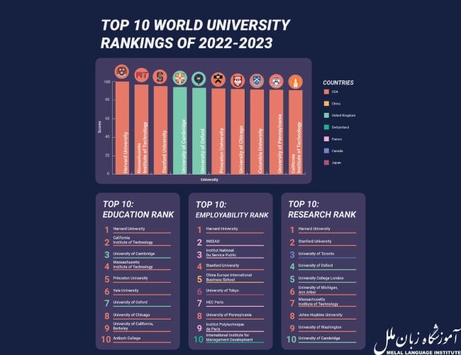 رنکینگ دانشگاه های جهان 2024
