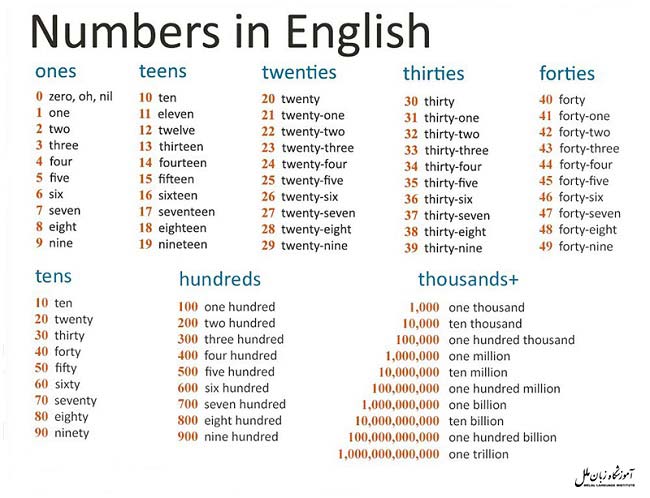 آموزش اعداد به زبان انگلیسی