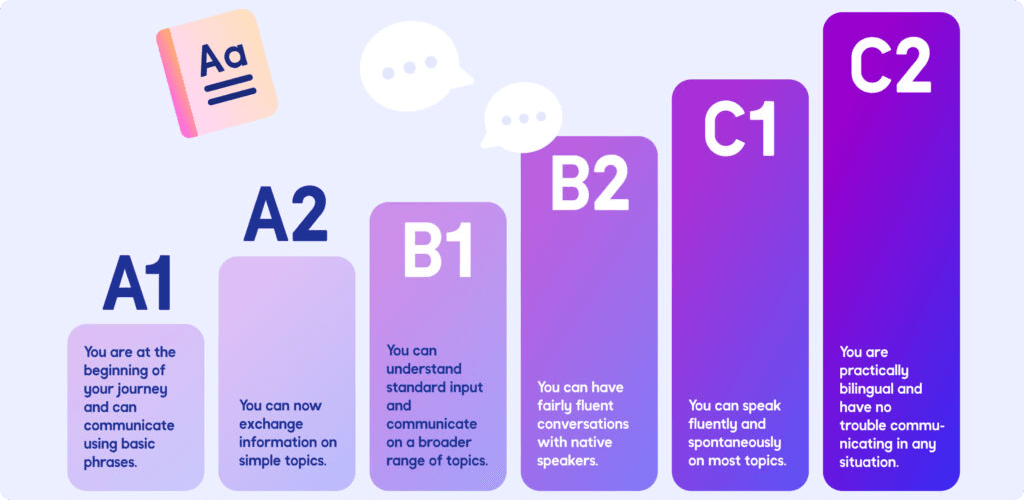 سطح‌های زبان انگلیسی در تعیین سطح