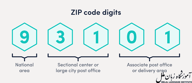 Zip code چیست و چه کاربردی دارد؟