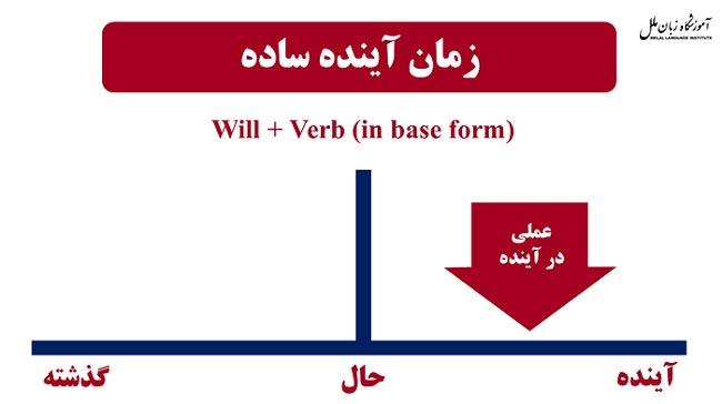 آموزش گرامر زمان آینده ساده در انگلیسی (Simple Future)+ مثال