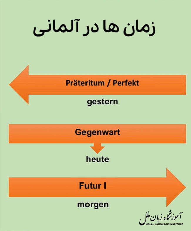 زمان ها در زبان آلمانی (صرف فعل + مثال)