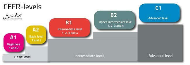 سطح های زبان انگلیسی به ترتیب | بر اساس استاندارد CEFR