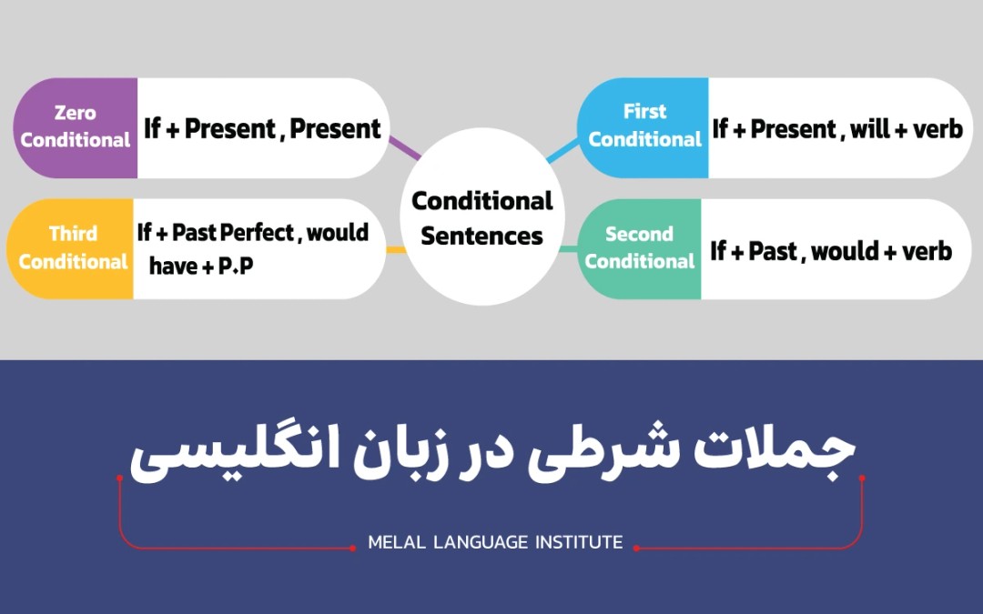 جملات شرطی در زبان انگلیسی | انواع و مثال