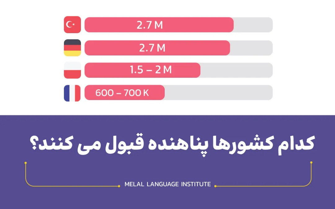 کدام کشورها پناهنده قبول می کنند؟